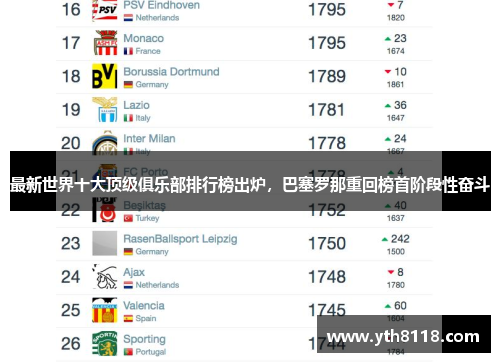 最新世界十大顶级俱乐部排行榜出炉，巴塞罗那重回榜首阶段性奋斗